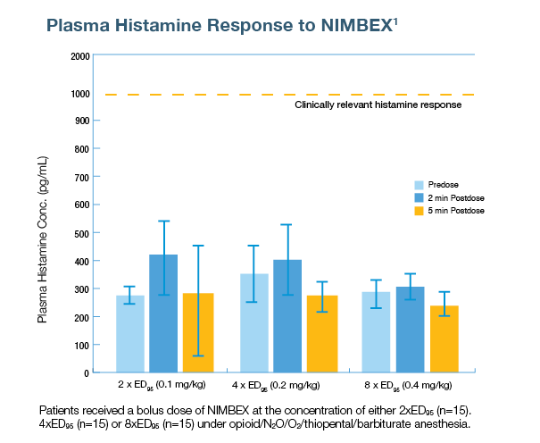 Plasma Histamine Response