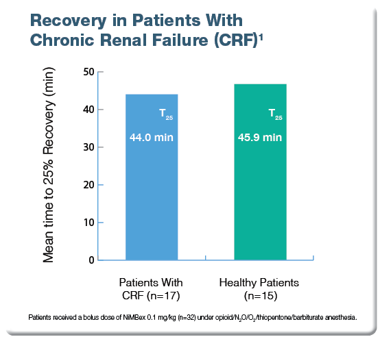Recovery in Patients With Chronic Renal Failure (CRF)